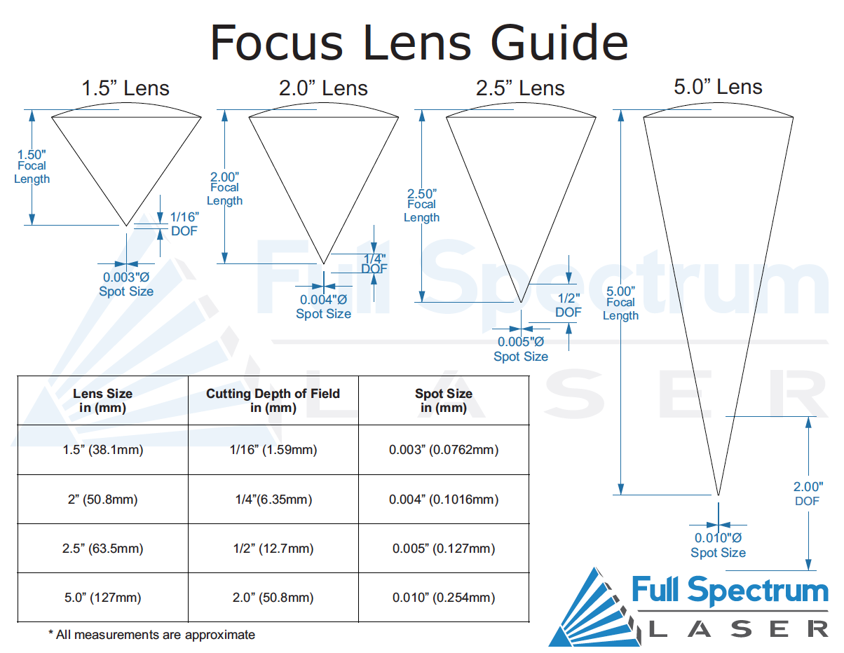 Focus Lens Guide